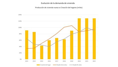 Evoluci N Del Mercado De La Construcci N En El Arquitectura Y