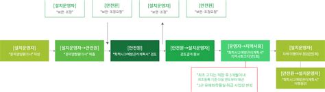 화학사고예방관리계획서 환경안전컨설팅 주아카