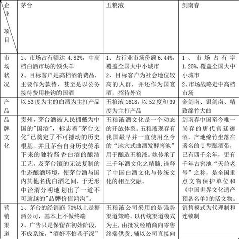 白酒行业战略群组划分及其战略表现word文档在线阅读与下载免费文档