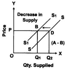 diagram define decrease  supply discuss