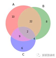 Python Matplotlib Venn