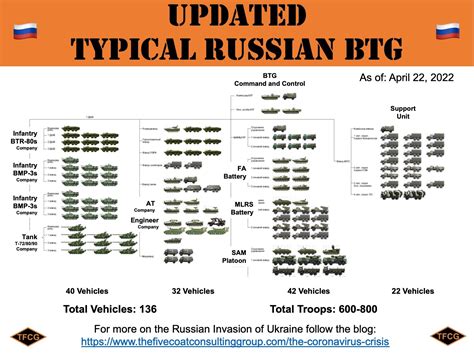 What Is The Updated Typical Btg — The Fivecoat Consulting Group