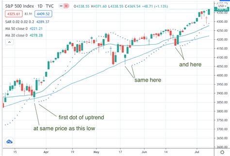 Parabolic SAR Strategy Best Guide With Examples