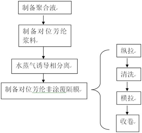 一种对位芳纶非涂覆隔膜、制备方法及制备装置与流程