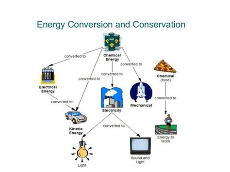 Energy Conversion Diagram