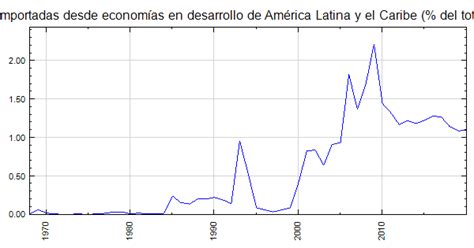 Islas Feroe Mercaderías importadas desde economías en desarrollo de