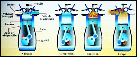 Porqu C Mo Funciona El Motor De Explosi N