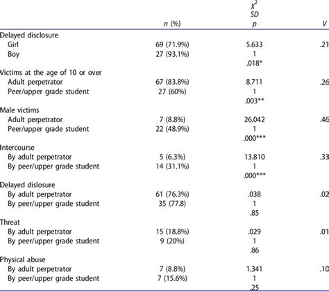 Chi Square Test Results For The Sample Download Table