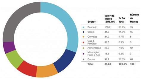 Ita Marca Mais Valiosa Do Brasil Seguida Por Bradesco E Bb