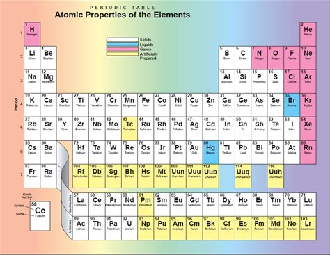 Astronomy at HATC: Periodic Table of the Elements