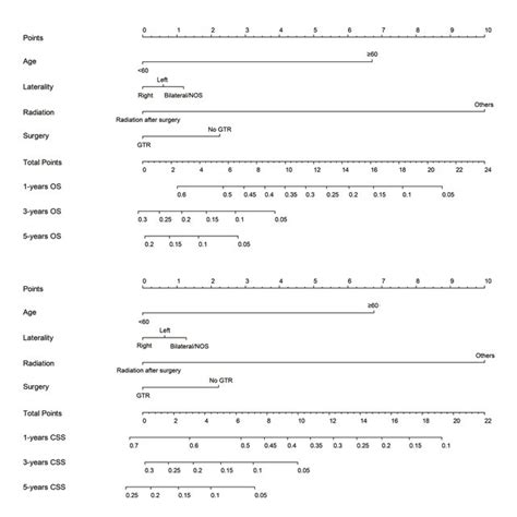 Nomograms For Predicting The 1 3 And 5 Year A Overall Survival Download Scientific