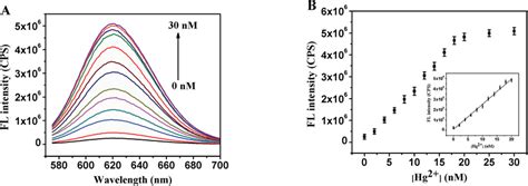 A Fluorescence Emission Spectra L Ex ¼ 560 Nm Of C Hg Download