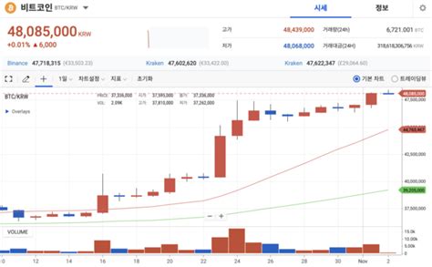 크립토 브리핑 美 기준금리 동결비트코인 4800만원 돌파