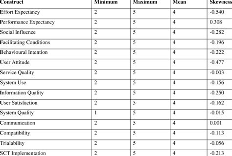 Construct Descriptive Statistics Download Scientific Diagram