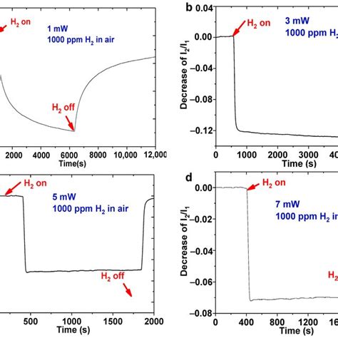 (a) Hydrogen response of sensing probe with continuous increase of ... 