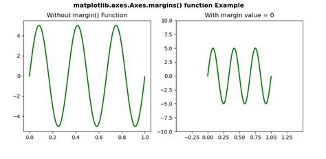 Matplotlib Axes Axes Margins In Python Geeksforgeeks