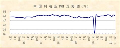 2021年4月份制造业pmi显示：基础原材料行业增速放缓 经济稳步恢复势头不改联合会快讯中国物流与采购网