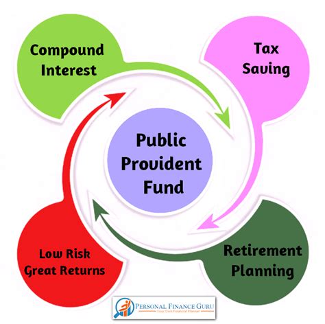 Public Provident Fund Ppf Scheme Benefits Ppf Calculator