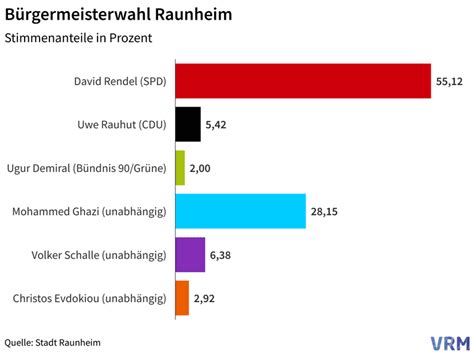 Bürgermeisterwahl Raunheim