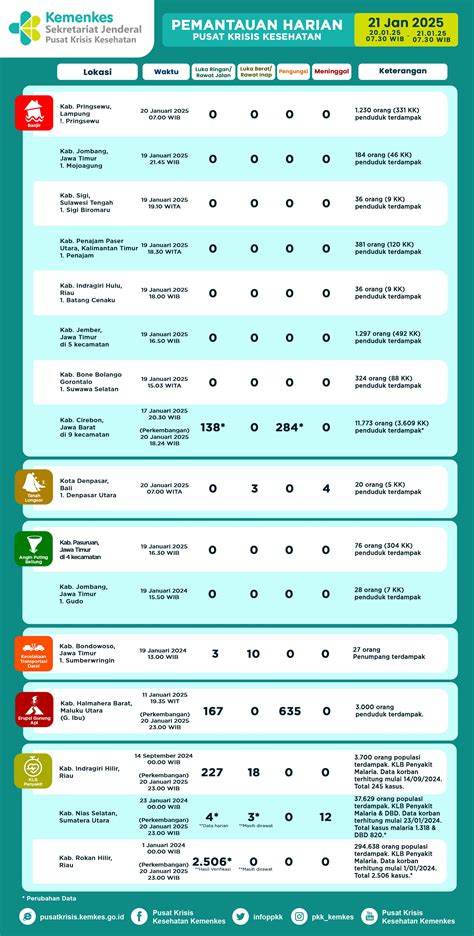 Infografis Pemantauan Harian Pusat Krisis Kesehatan Januari