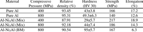 Physical And Mechanical Properties Of Pure Aluminum And Aluminum Matrix