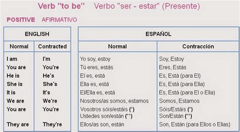 Presente Simple Verbo To Be En Ingles Resumido Infografia Del Present