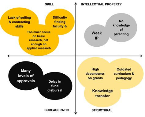 An Overview Of Research And Development In India