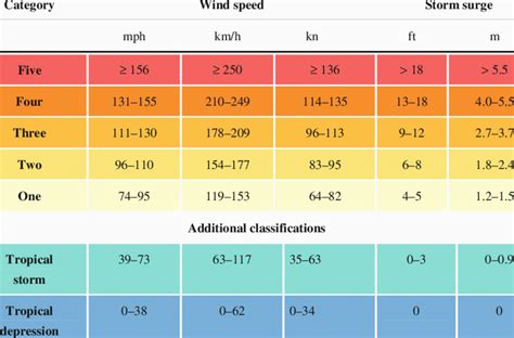 Hurricane Scale Chart