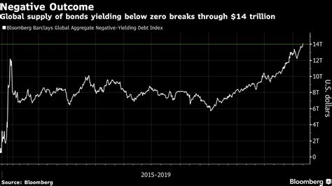 Negative Yielding Debt Hits Record 14 Trillion As Fed Cuts Bloomberg