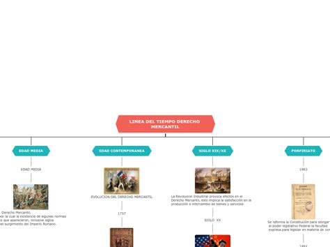 Linea Del Tiempo Derecho Mercantil Mind Map