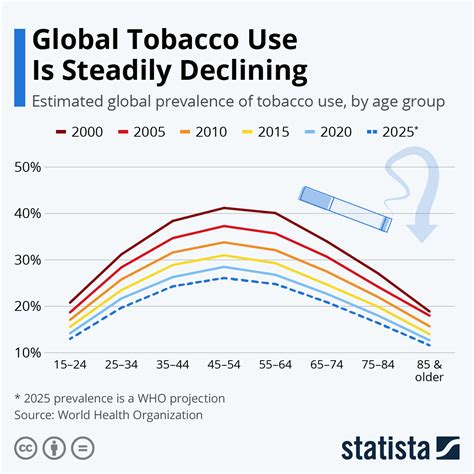 Are The Sales Of Tobacco Declining World Economic Forum