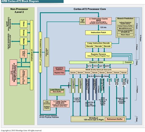 ARM Cortex-A72 execution and load/store | Sand, software and sound