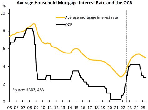 Mortgage Rate Predictions 2024 Nz Shari Demetria