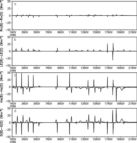 Difference In A Net Radiation Flux B Latent Heat Flux C