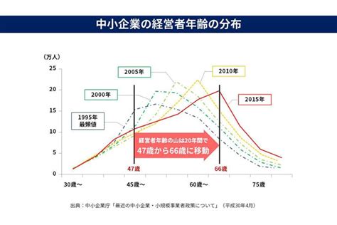 後継者不足、高齢化待ったなしの事業承継問題。中小企業経営者6685人に聞いたリアルな実態とその対策