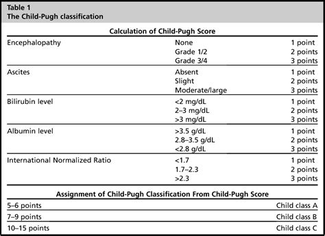 From Child Pugh To Model For End Stage Liver Disease Deciding Who