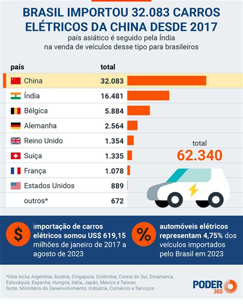 Brasil Importa Da China Do Total De Carros El Tricos Em