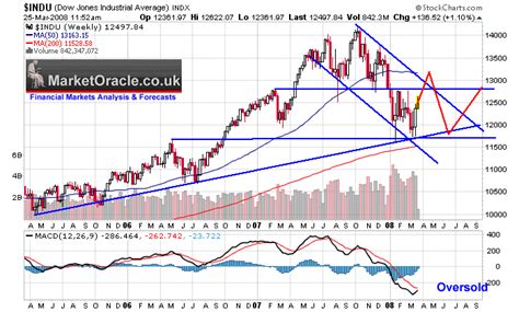 Dow Jones Stock Market Forecast To Sept 2008 The Market Oracle