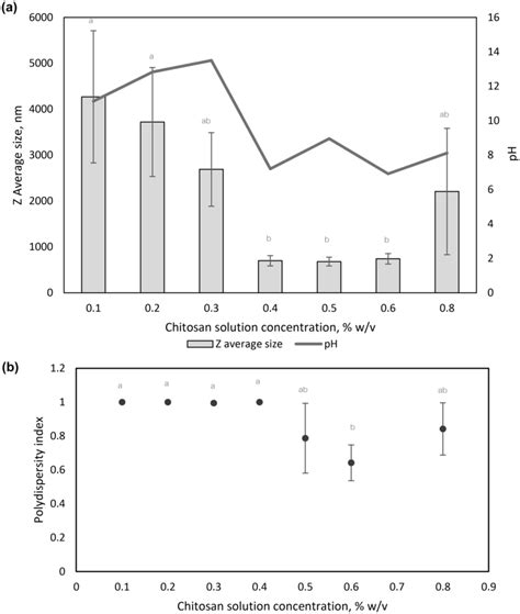 Z Average Size A Ph A And Polydispersity Index B Of