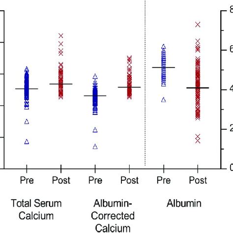 Total Serum Calcium Albumin Corrected Serum Calcium And Albumin