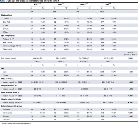 Table From Characteristics And Prognostic Impact Of Idh Mutations In