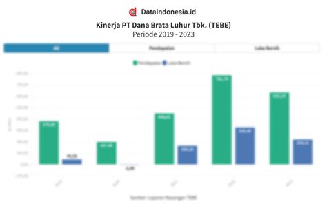 Data Kinerja Keuangan Dana Brata Luhur TEBE 5 Tahun Terakhir Pada