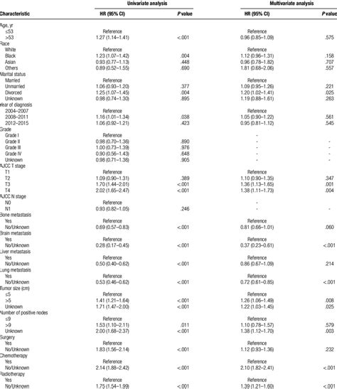 Univariate And Multivariate Cox Regression Analysis Of Overall Survival