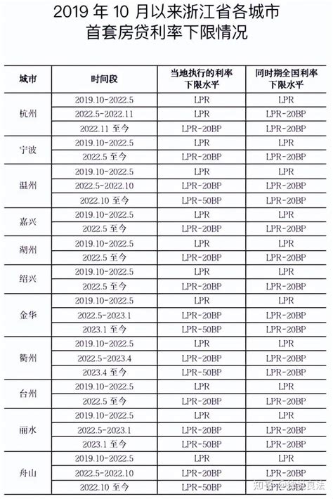 重磅！全国各地的首套房贷款利率政策下限公布，看看你的房贷利率能降多少？ 知乎