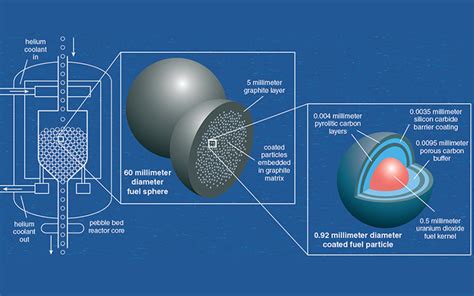 Small Modular Reactors Smrs