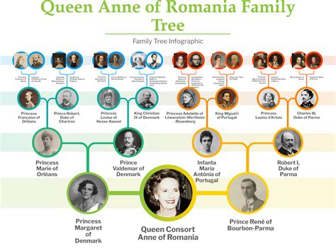 Queen Anne of Romania Family Tree (King Michael's wife) : r/monarchism