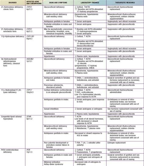 Congenital Adrenal Hyperplasia and Related Disorders | Obgyn Key 