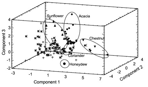 Principal Component Analysis 3d Score Plot Of The First Three Download Scientific Diagram