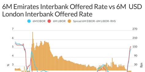 fw uae banks eibor libor spread dec  infogram