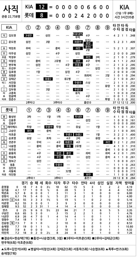 2024 Kbo리그 기록실 Kia Vs 롯데 9월 28일 스포츠조선